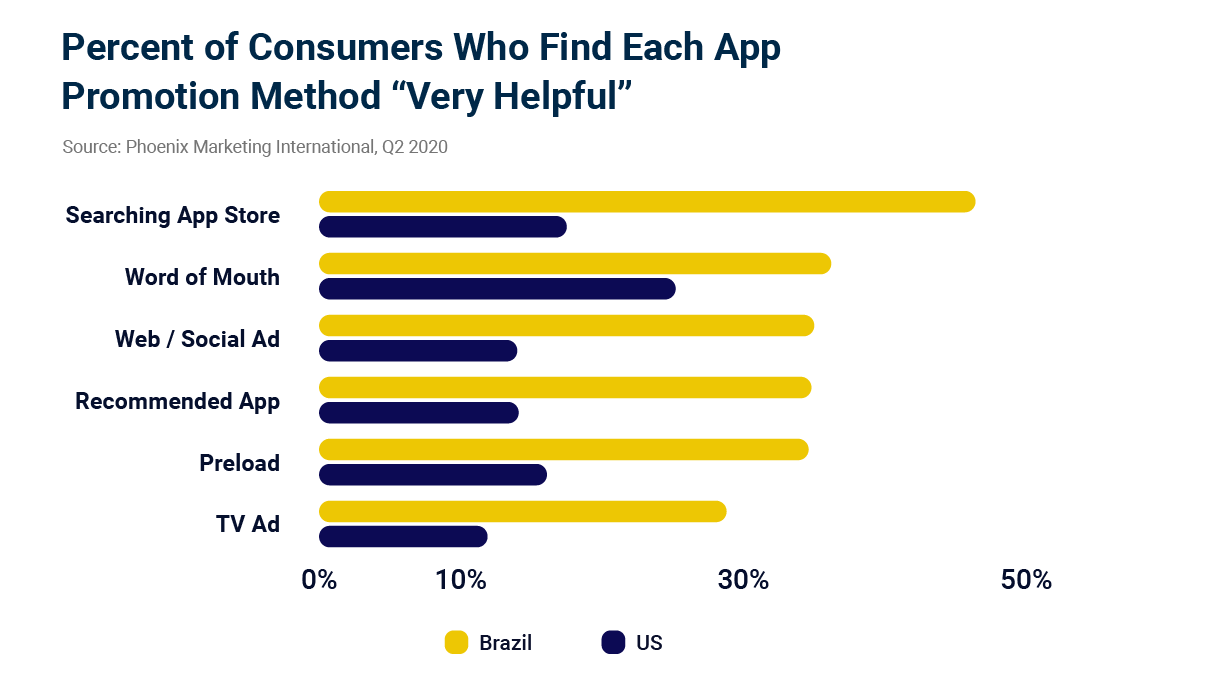 Percent of Consumers Who Find Each App Promotion Method "Very Helpful"