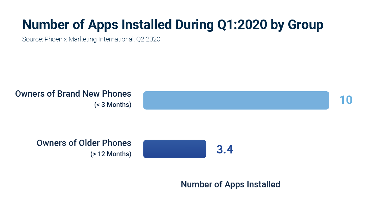 Number of apps installed