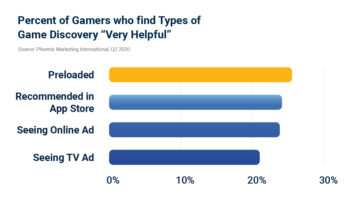 Percent of Gamers who find Types of Game Discovery "Very Helpful"