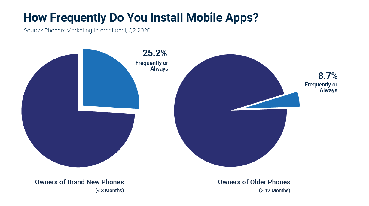 How frequently are mobile apps installed?