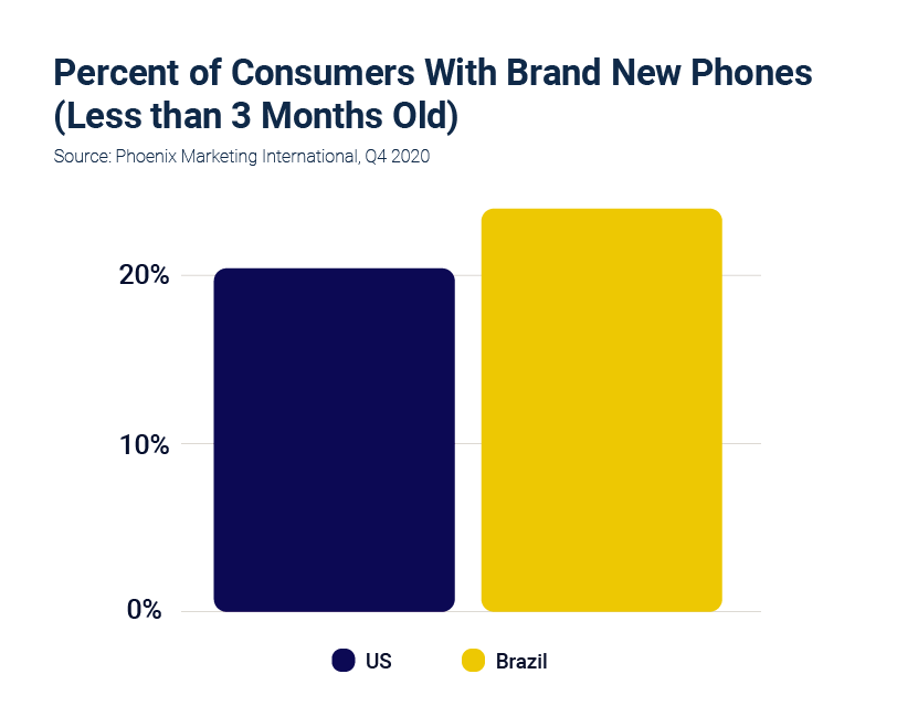 Percent of Consumers with Brand New Phones