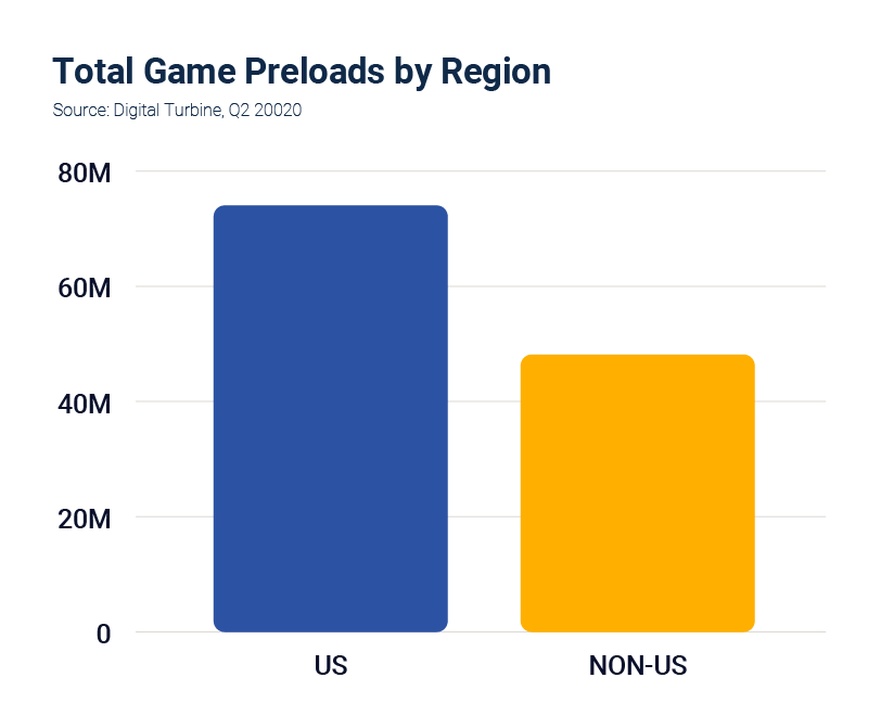 Total Game Preloads by Region