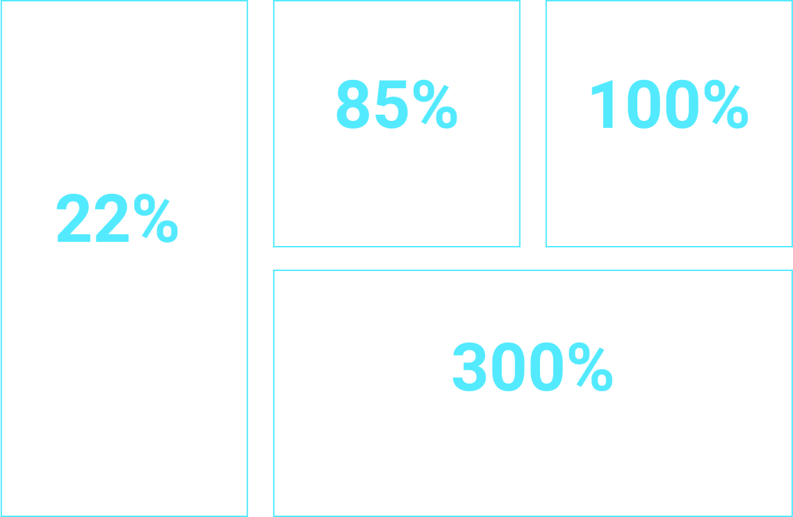 APPS Results - ROAS percentage graphic