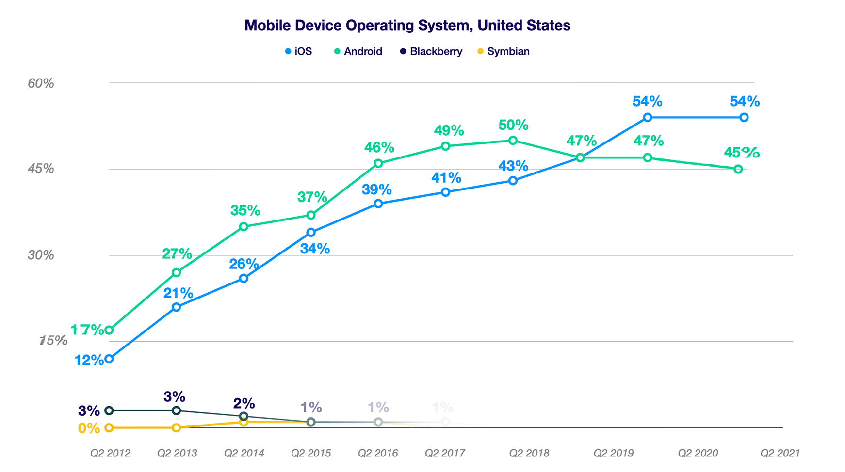 The Mobile Marketers’ Guide to Android & iOS