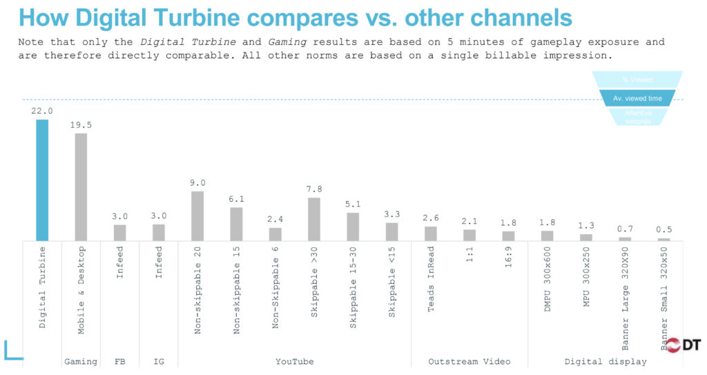 "How Digital Turbine Compares vs. Other Channels" graph