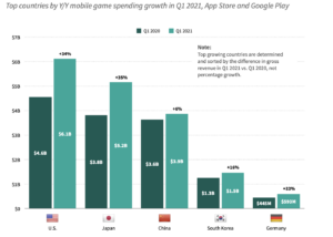 Mobile Games Report: Getting Users Is Historically Cheap. Getting